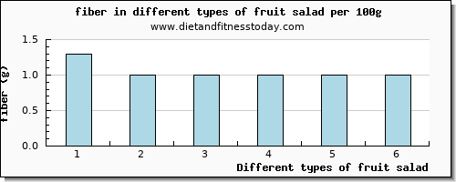 fruit salad fiber per 100g